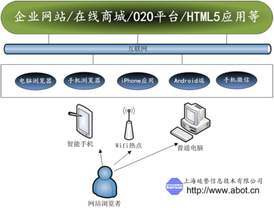 网站开发与电商运营 上海企业如何构建优质线上平台